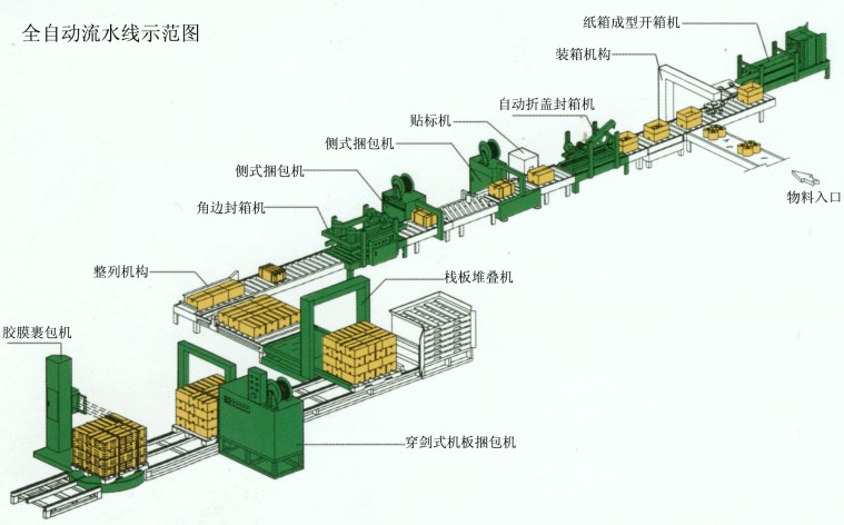 無人化包裝流水線